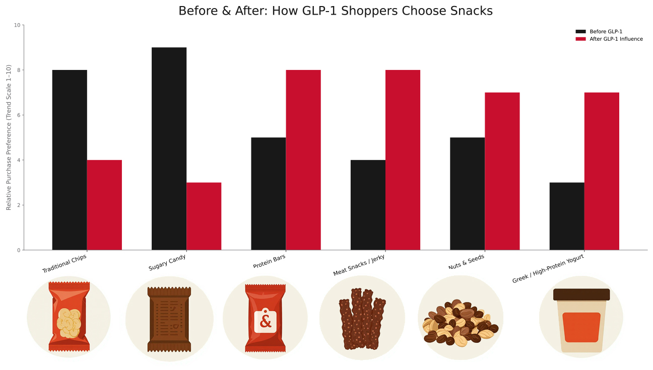 Infographic showing consumer choices after GLP-1 influence in C-Stores
