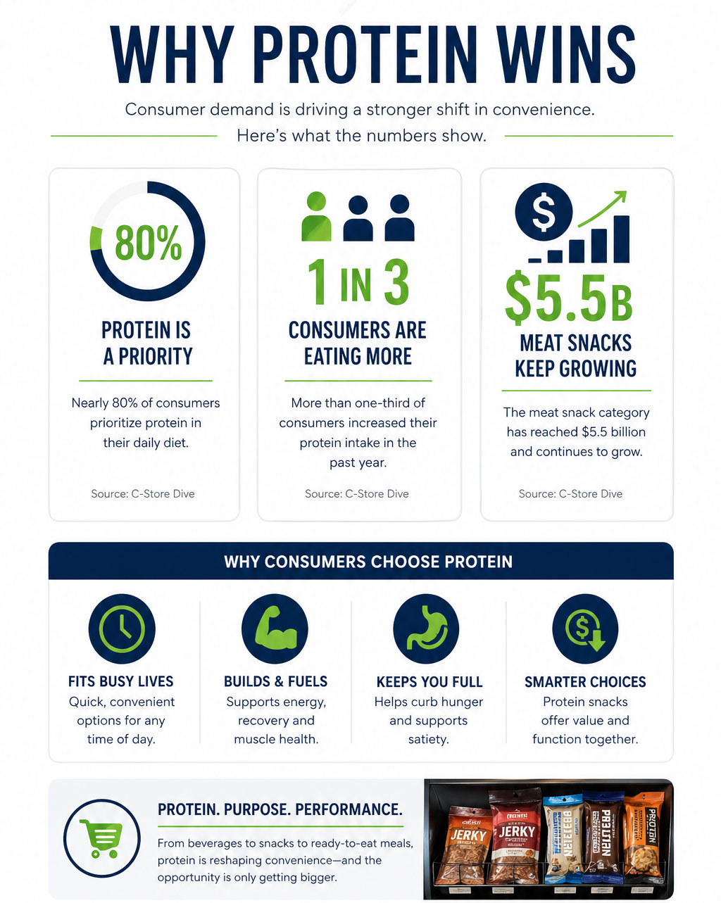 Infographic showing how protein is winning in C-Stores with a variety of statistics like the $5.5 Billion meat snack growth and the fact that 1 in 3 consumers are eating more protein than last year.