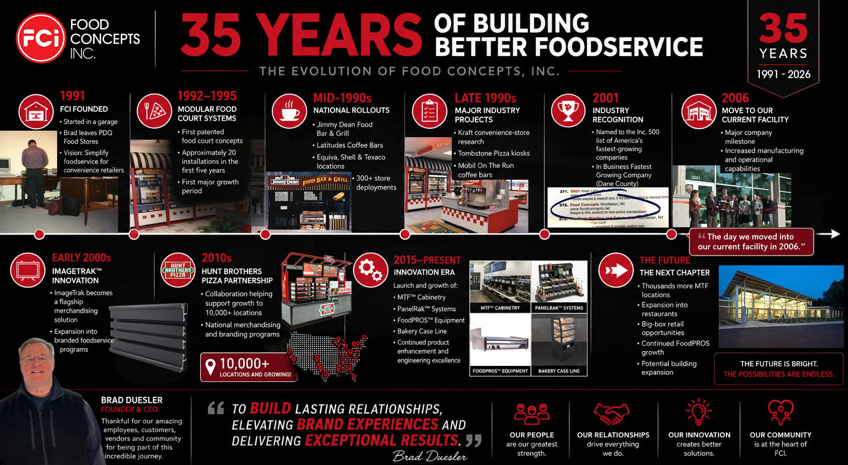 Timeline of Food Concepts, Inc. (FCI) showing major milestones