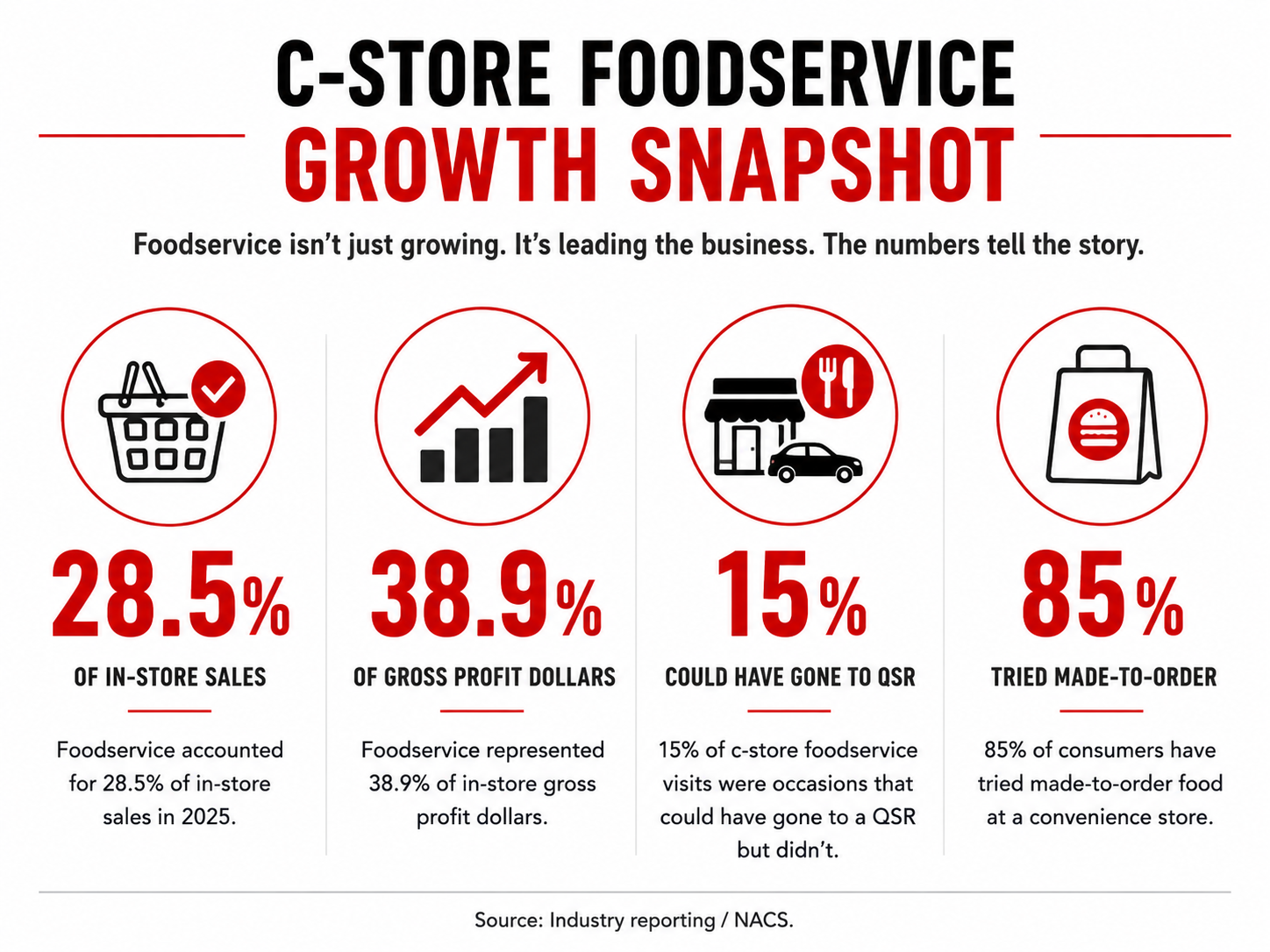 C-store foodservice growth snapshot showing 28.5% of in-store sales, 38.9% of gross profit dollars, 15% of visits that could have gone to QSRs, and 85% of consumers who have tried made-to-order food.