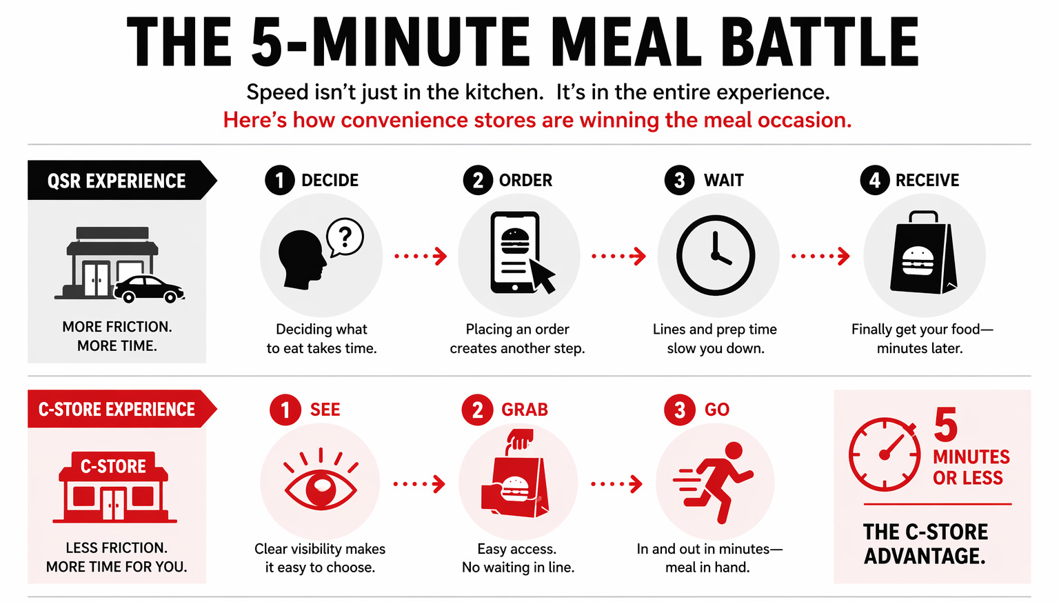 Flowchart comparing a typical QSR meal process with a convenience store foodservice experience designed to complete the meal occasion in five minutes or less.